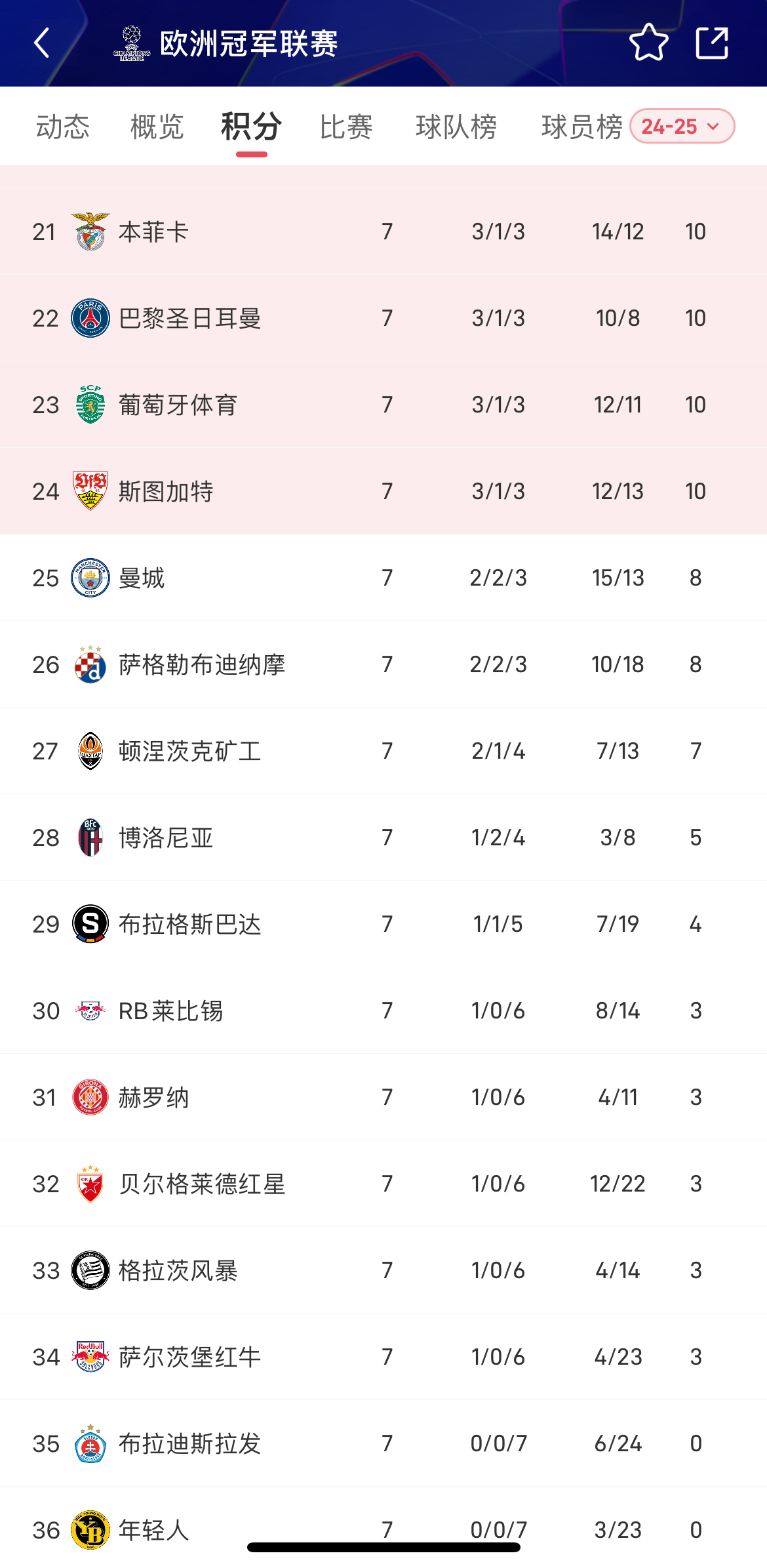 包含曼城轻取伯恩利，继续领跑积分榜的词条