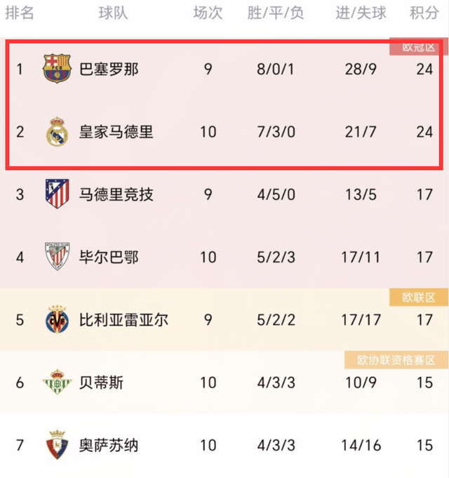 塞尔塔球员表现火爆，领先积分榜的简单介绍