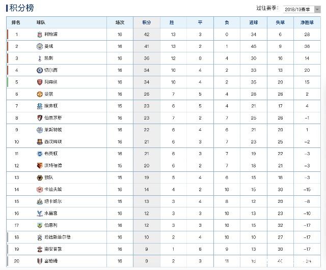 利物浦主场告捷，稳居积分榜榜首的简单介绍
