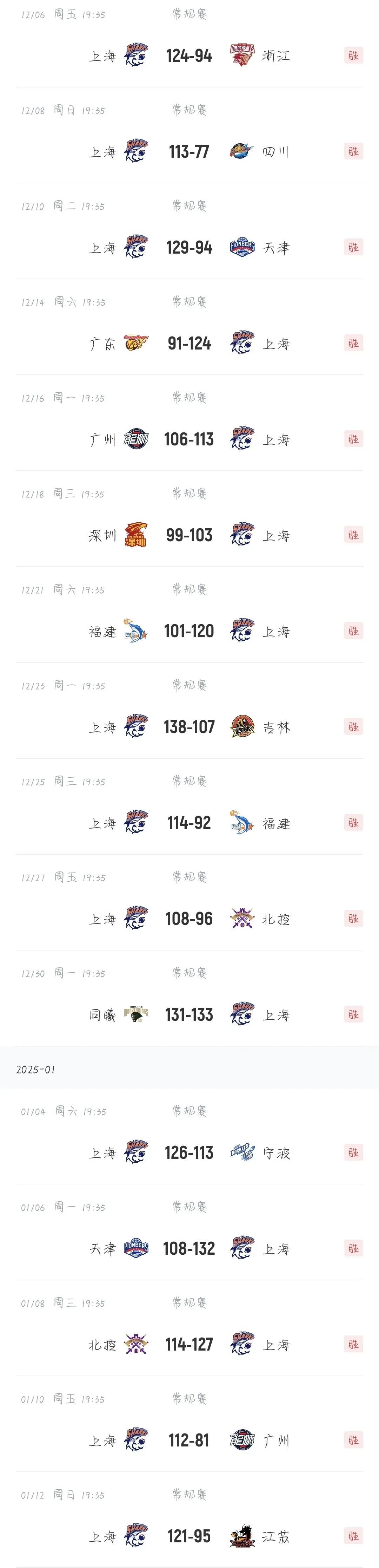 浙江队实力悬殊，无悬念赢得胜利场次